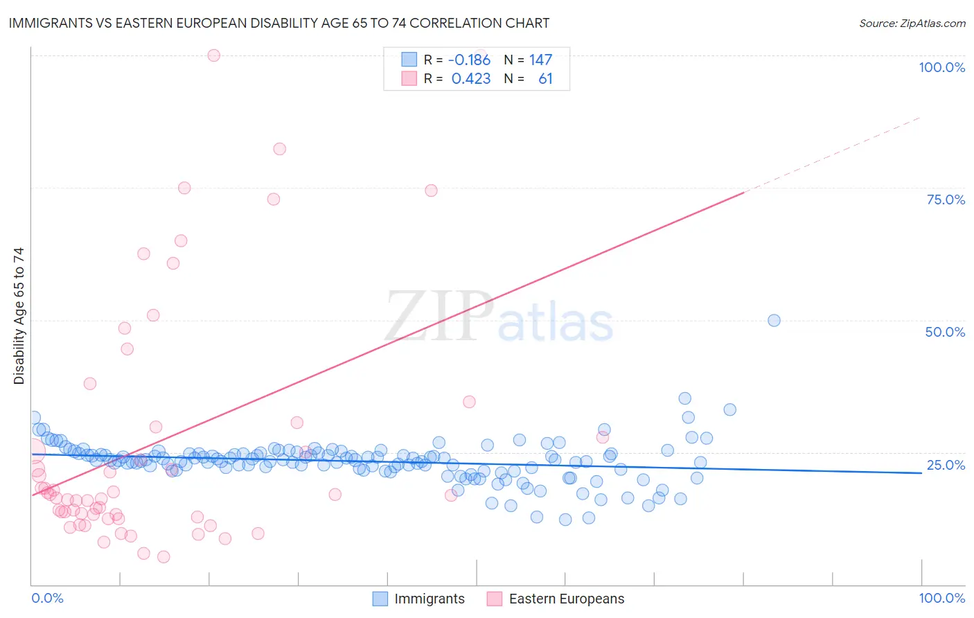 Immigrants vs Eastern European Disability Age 65 to 74