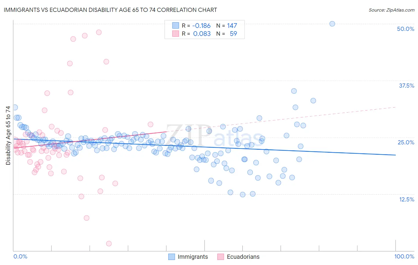 Immigrants vs Ecuadorian Disability Age 65 to 74