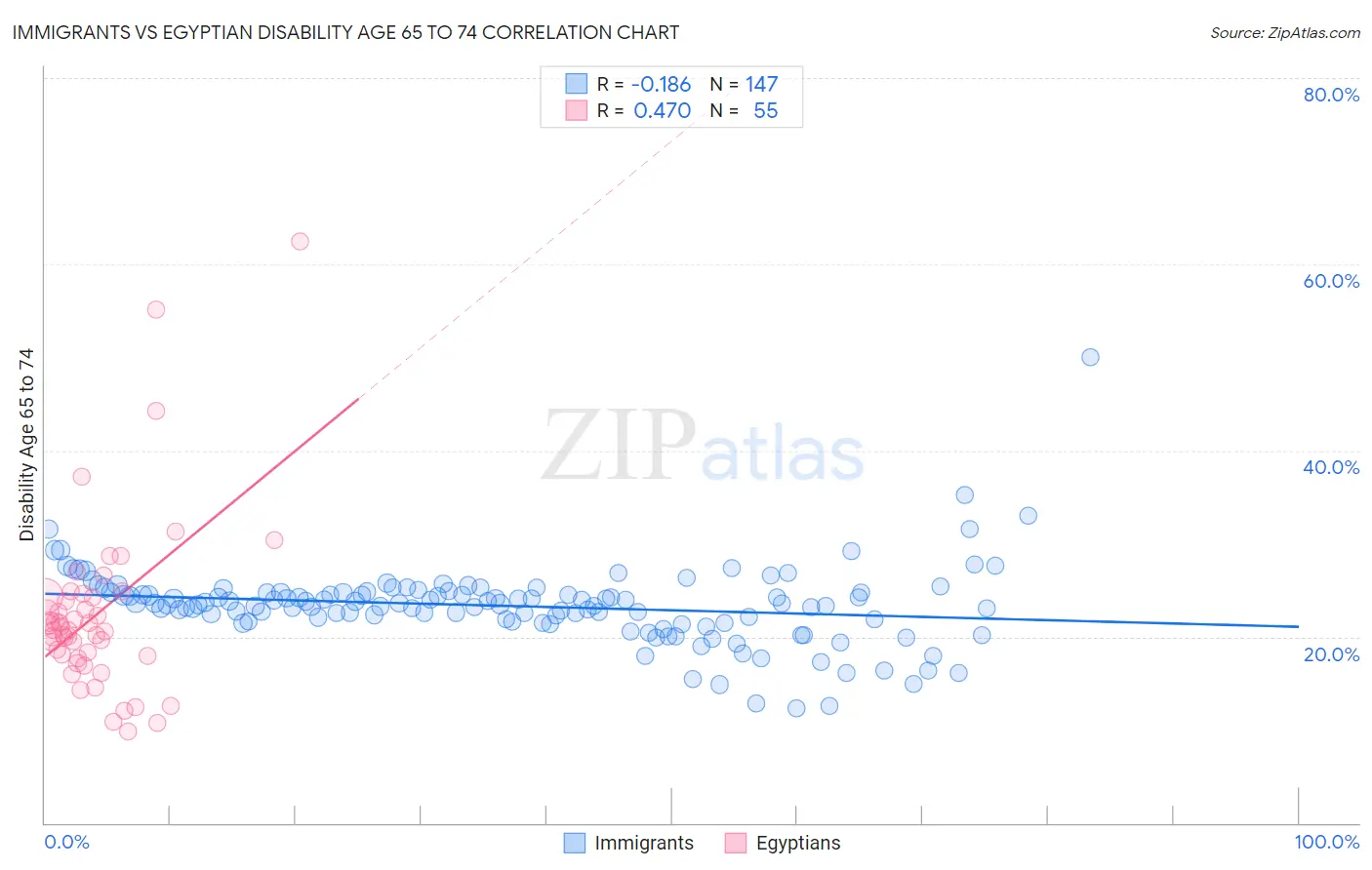 Immigrants vs Egyptian Disability Age 65 to 74