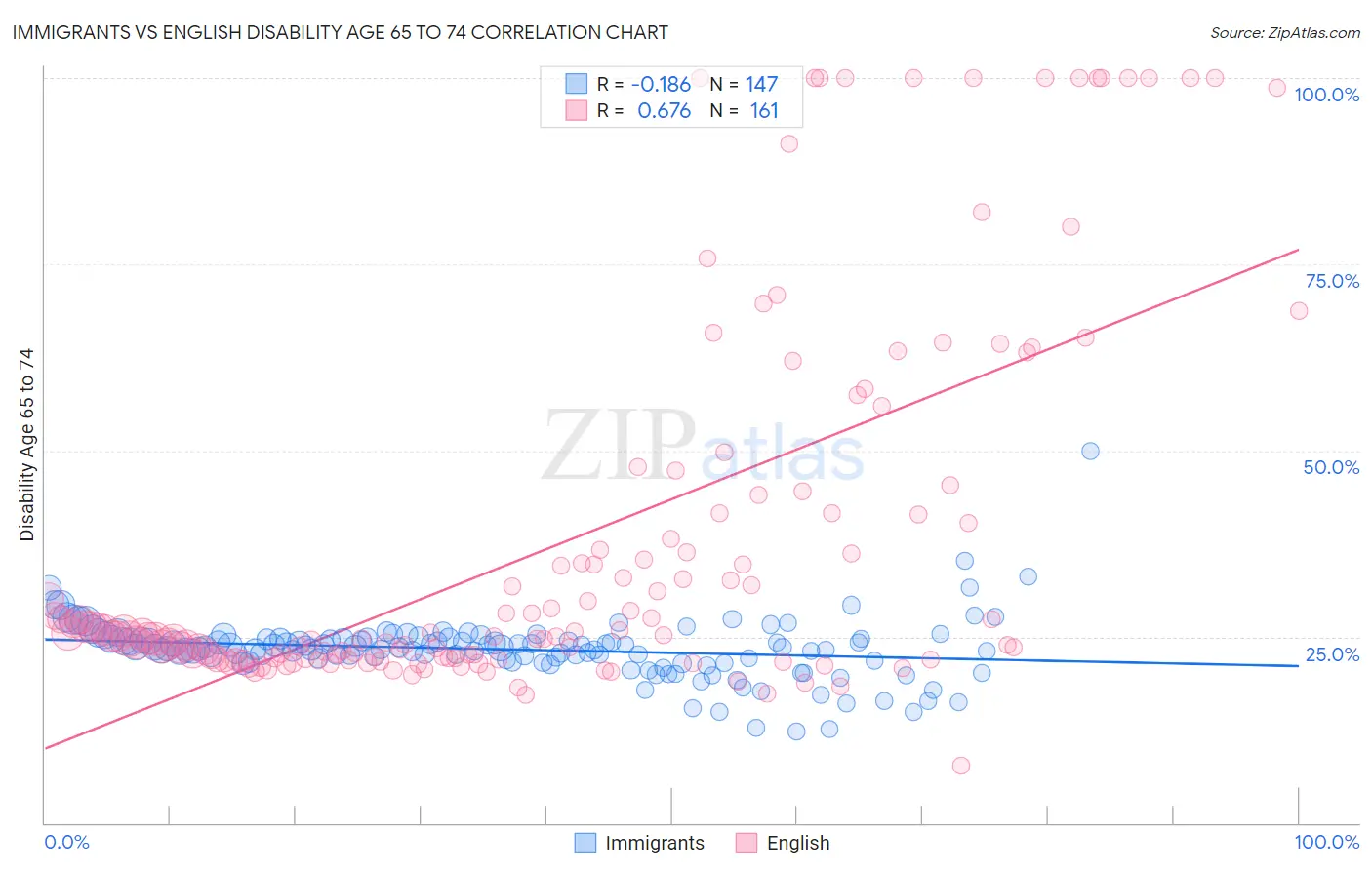 Immigrants vs English Disability Age 65 to 74