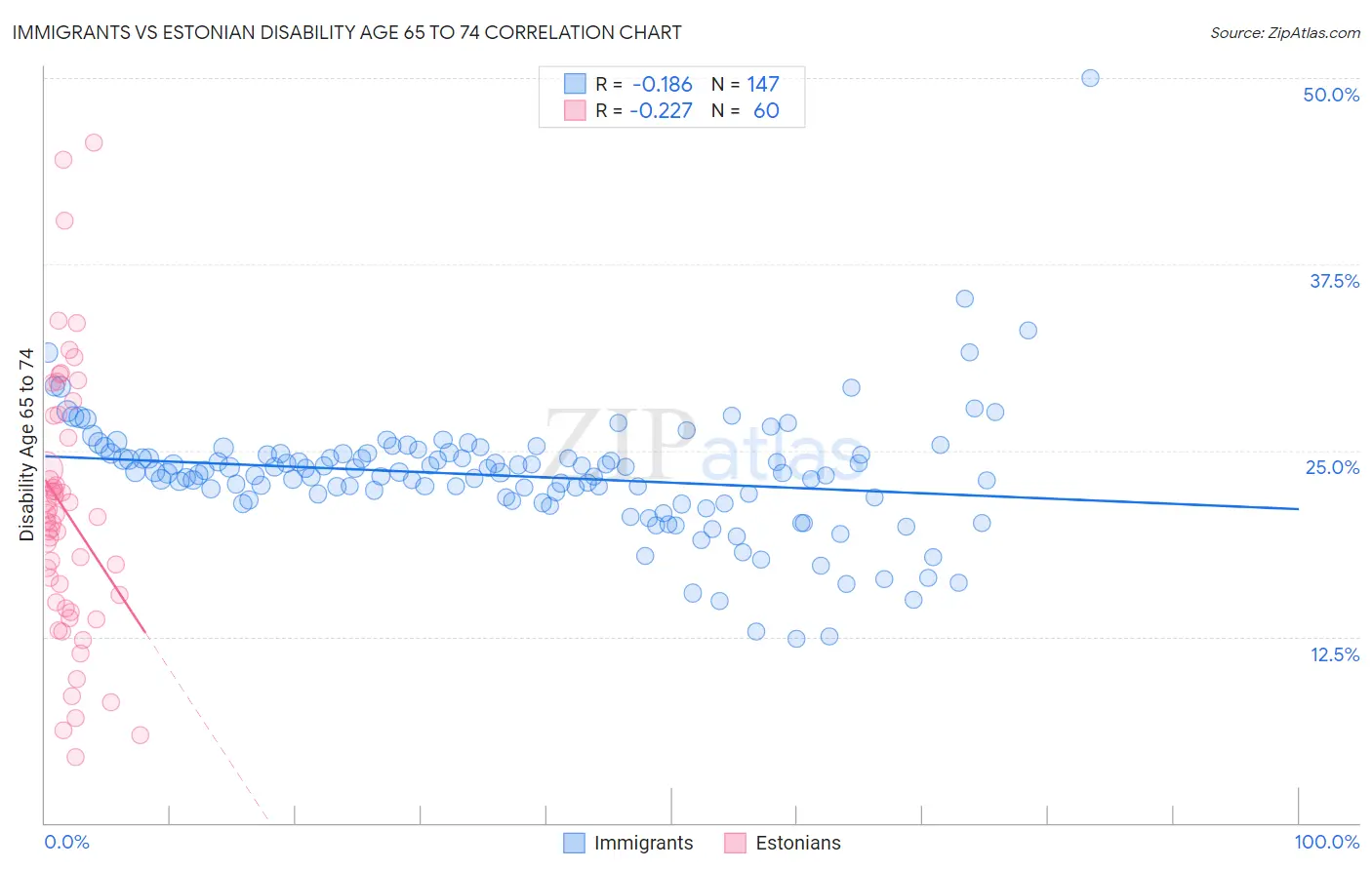 Immigrants vs Estonian Disability Age 65 to 74