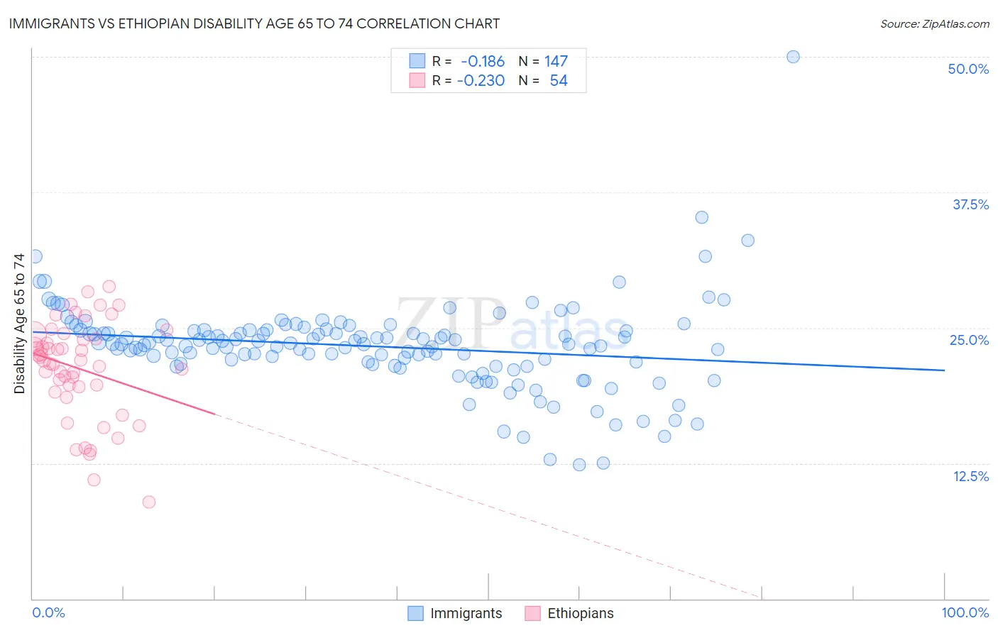 Immigrants vs Ethiopian Disability Age 65 to 74