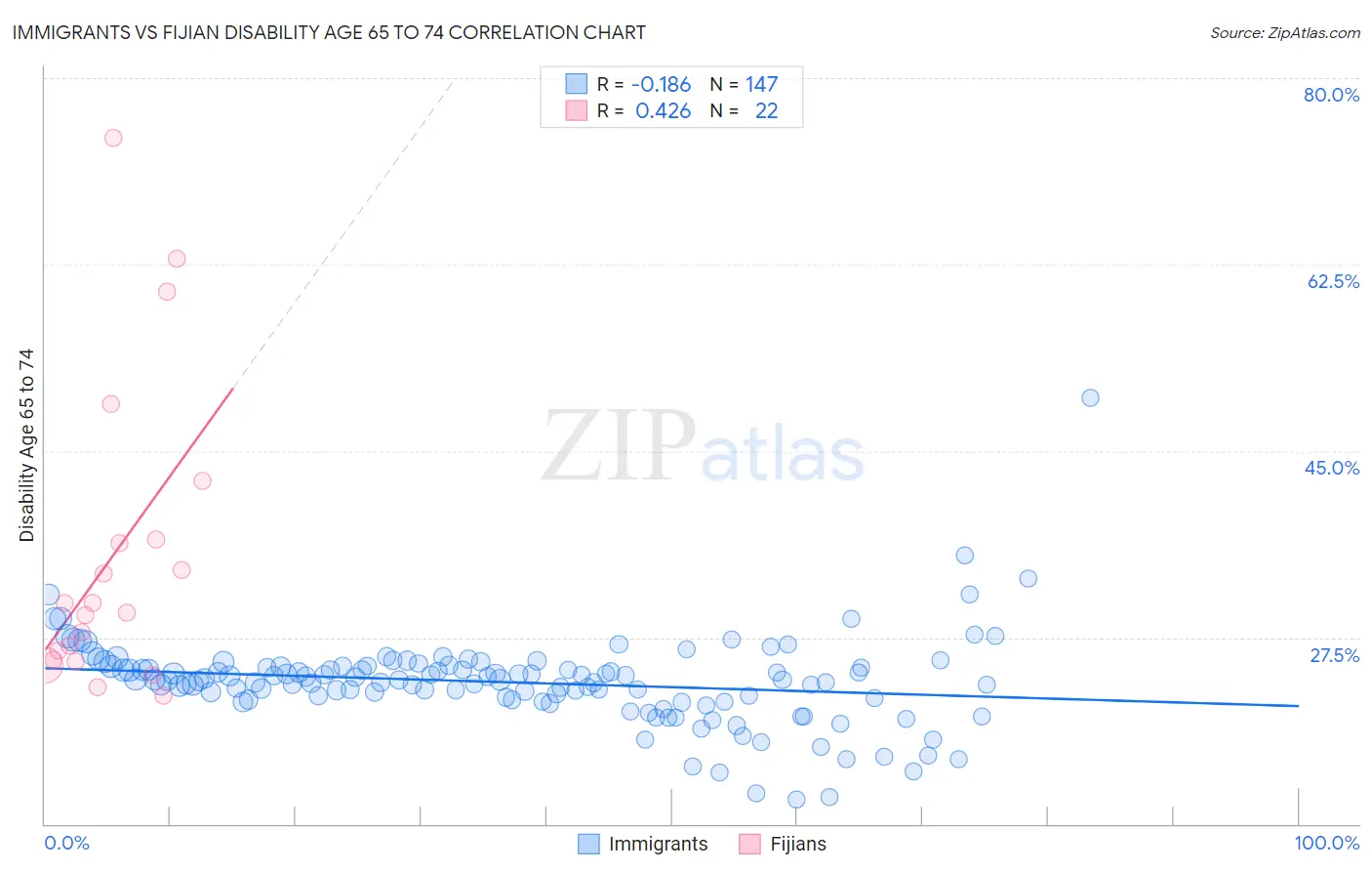 Immigrants vs Fijian Disability Age 65 to 74