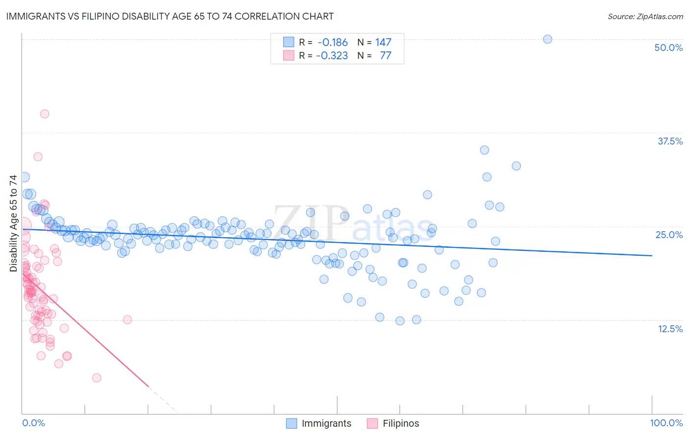 Immigrants vs Filipino Disability Age 65 to 74