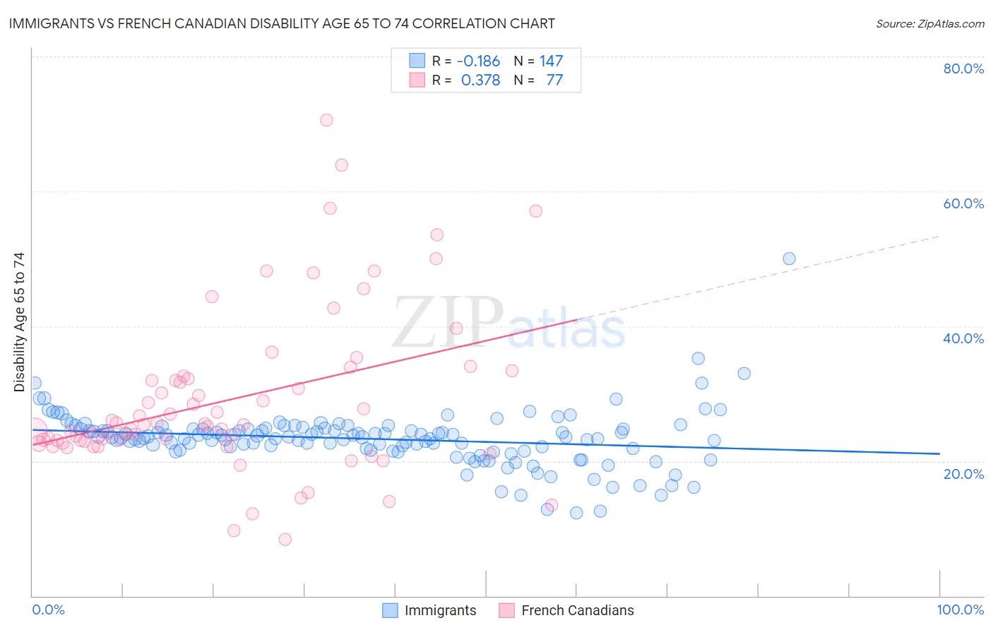 Immigrants vs French Canadian Disability Age 65 to 74