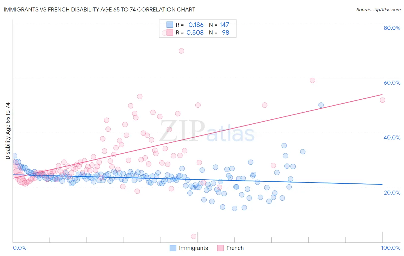 Immigrants vs French Disability Age 65 to 74