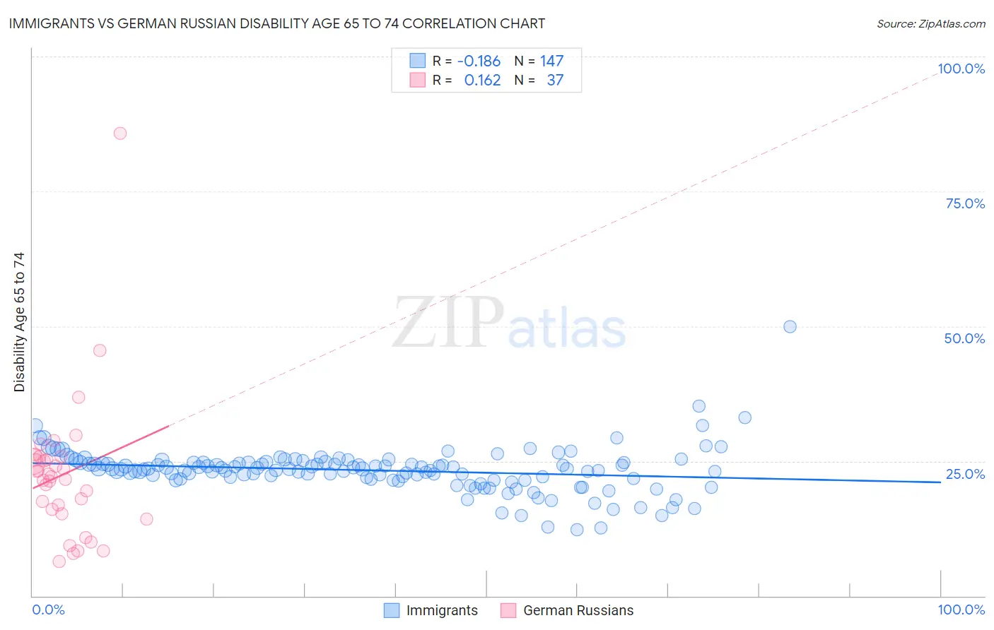 Immigrants vs German Russian Disability Age 65 to 74