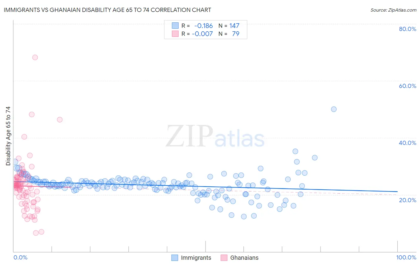 Immigrants vs Ghanaian Disability Age 65 to 74