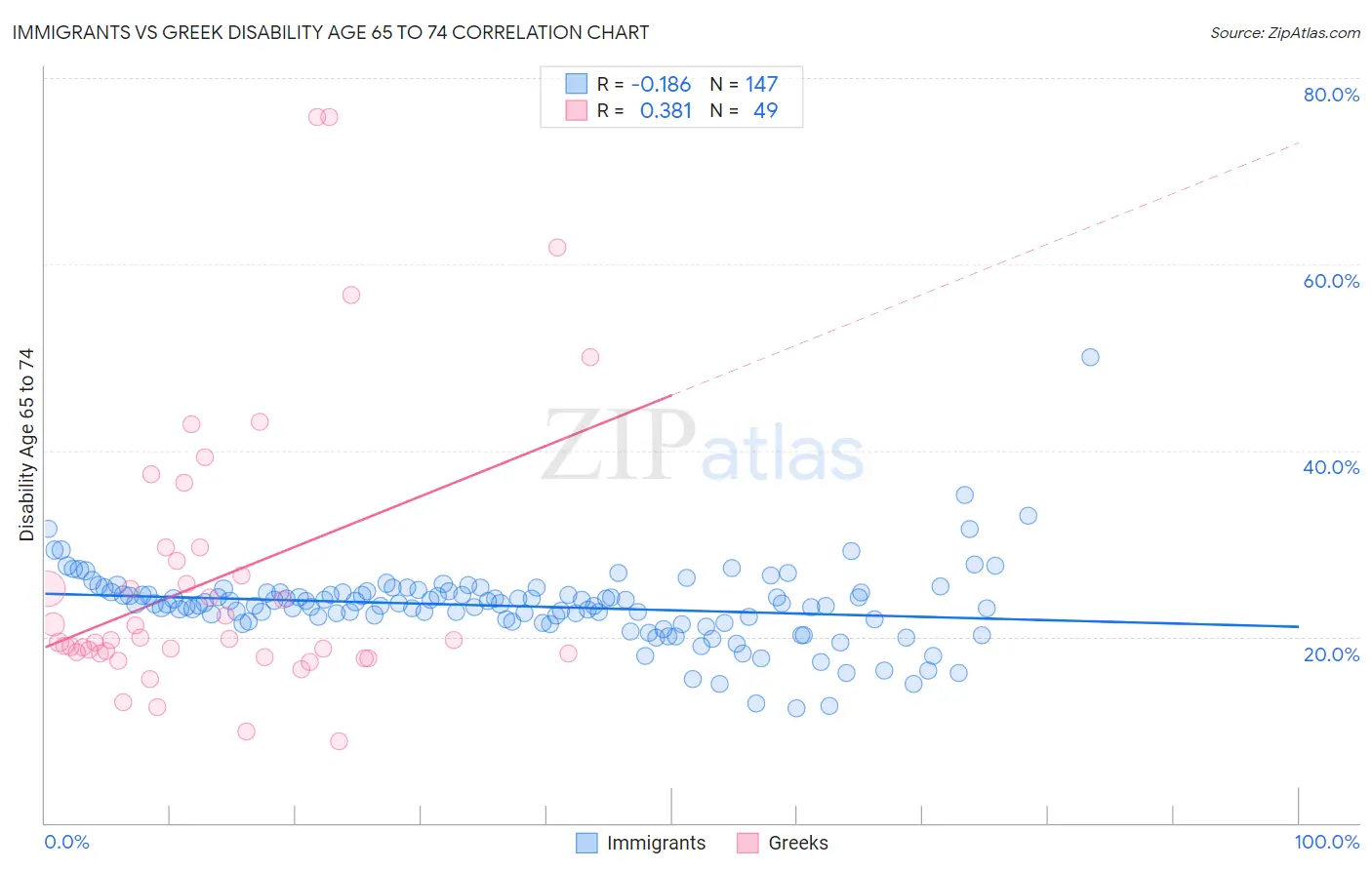 Immigrants vs Greek Disability Age 65 to 74