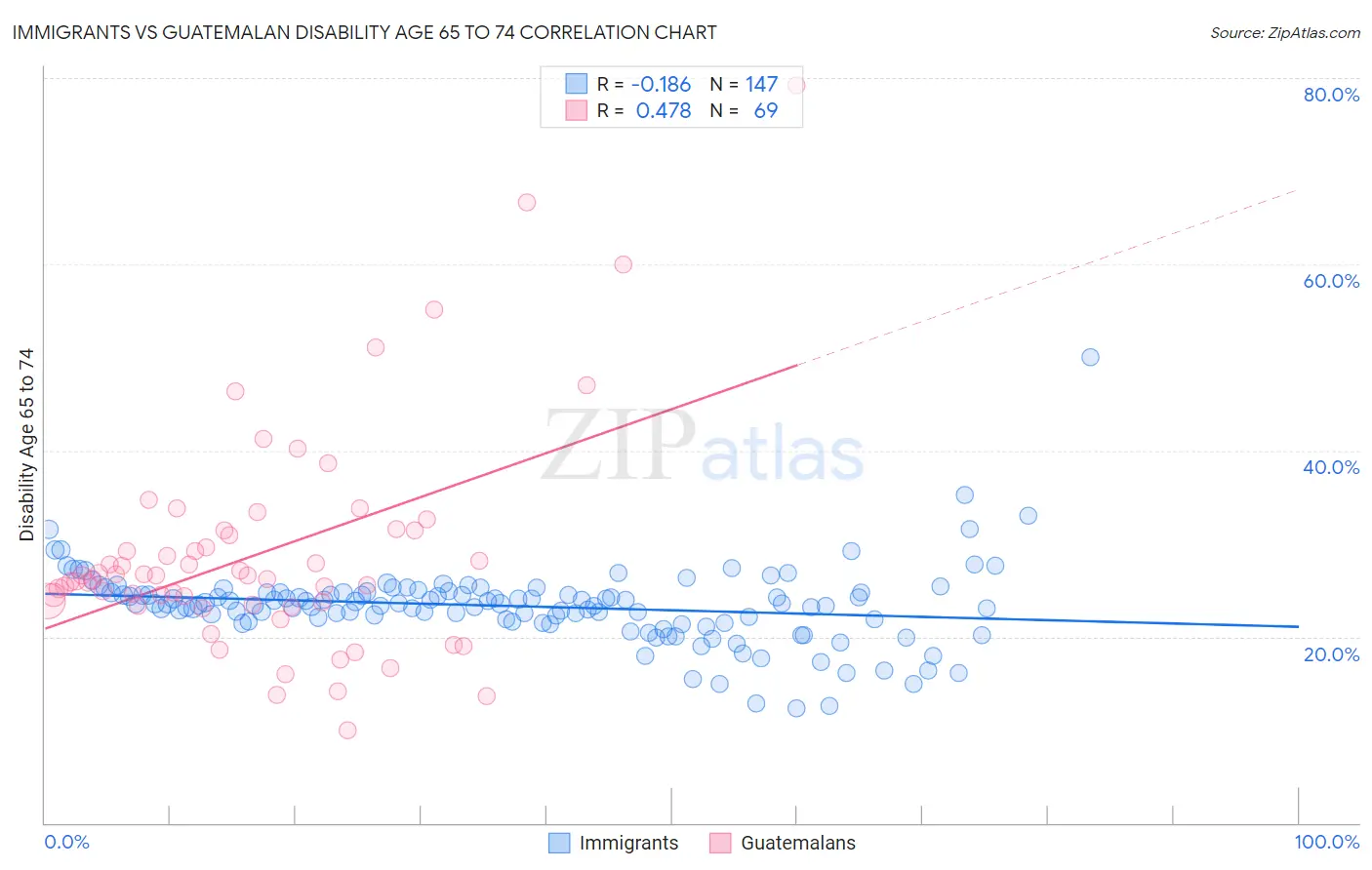 Immigrants vs Guatemalan Disability Age 65 to 74