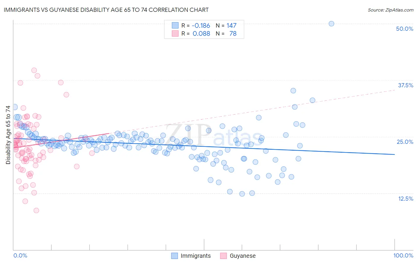 Immigrants vs Guyanese Disability Age 65 to 74