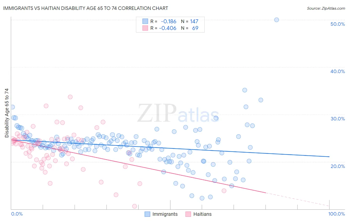 Immigrants vs Haitian Disability Age 65 to 74