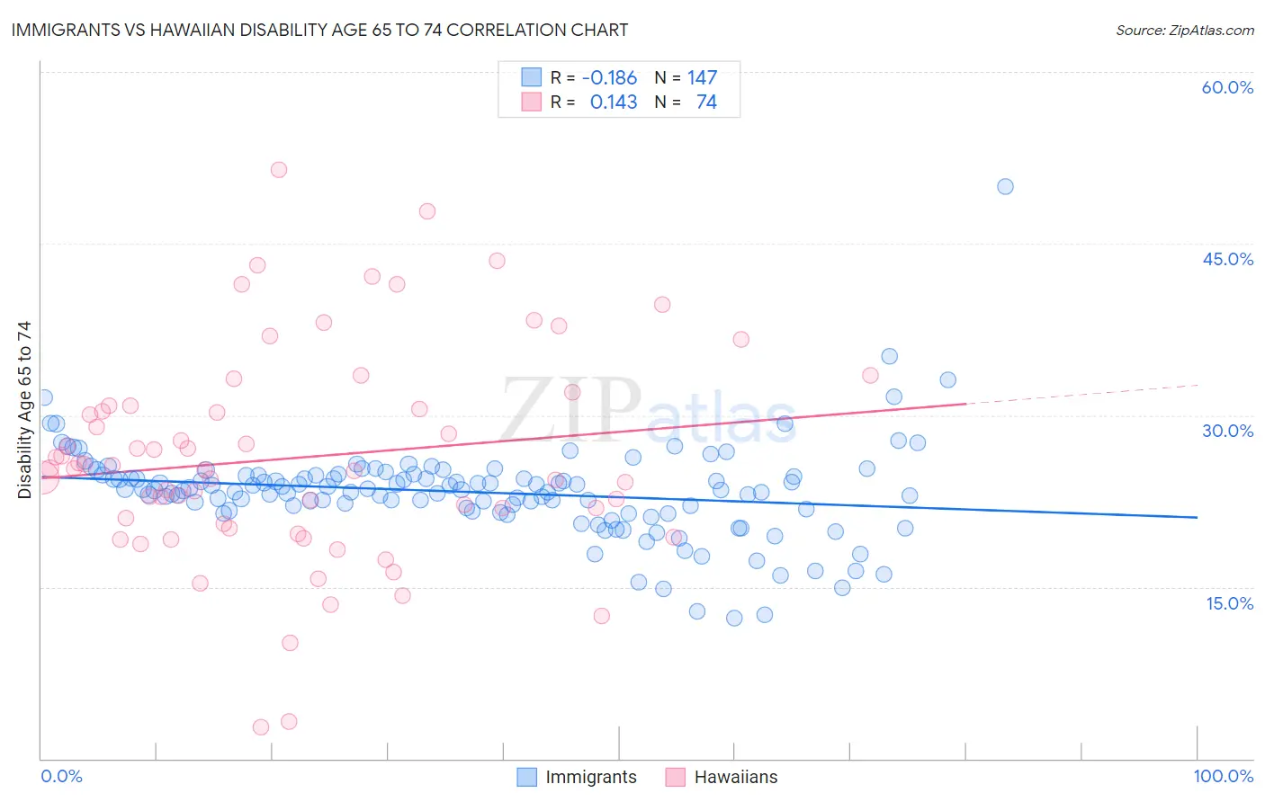 Immigrants vs Hawaiian Disability Age 65 to 74