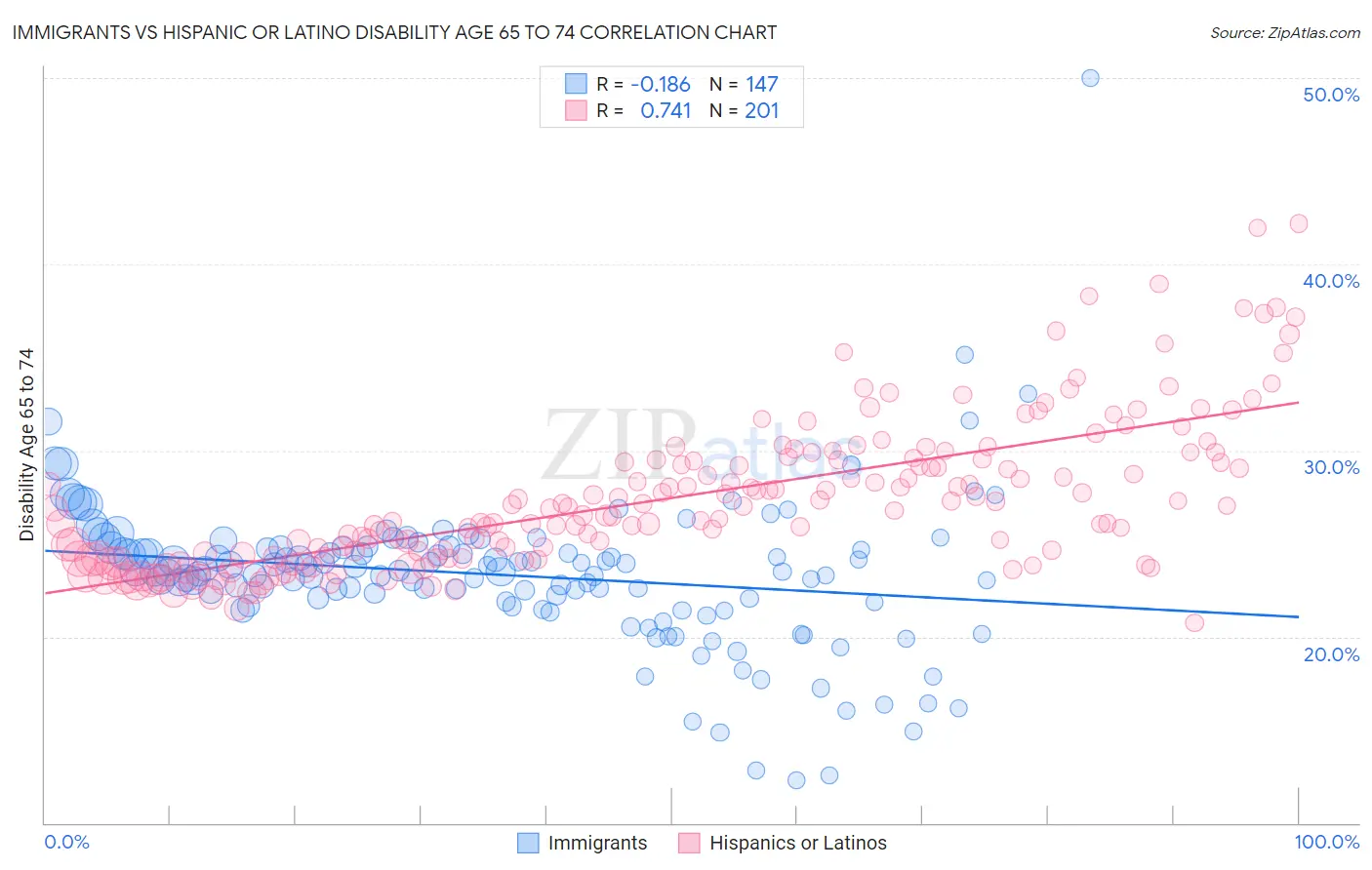 Immigrants vs Hispanic or Latino Disability Age 65 to 74