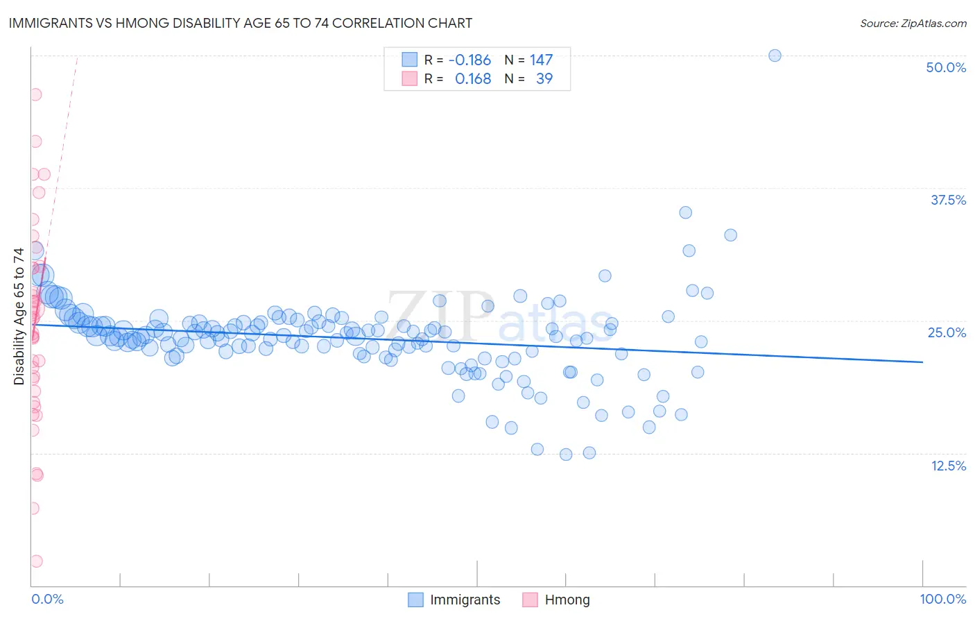 Immigrants vs Hmong Disability Age 65 to 74