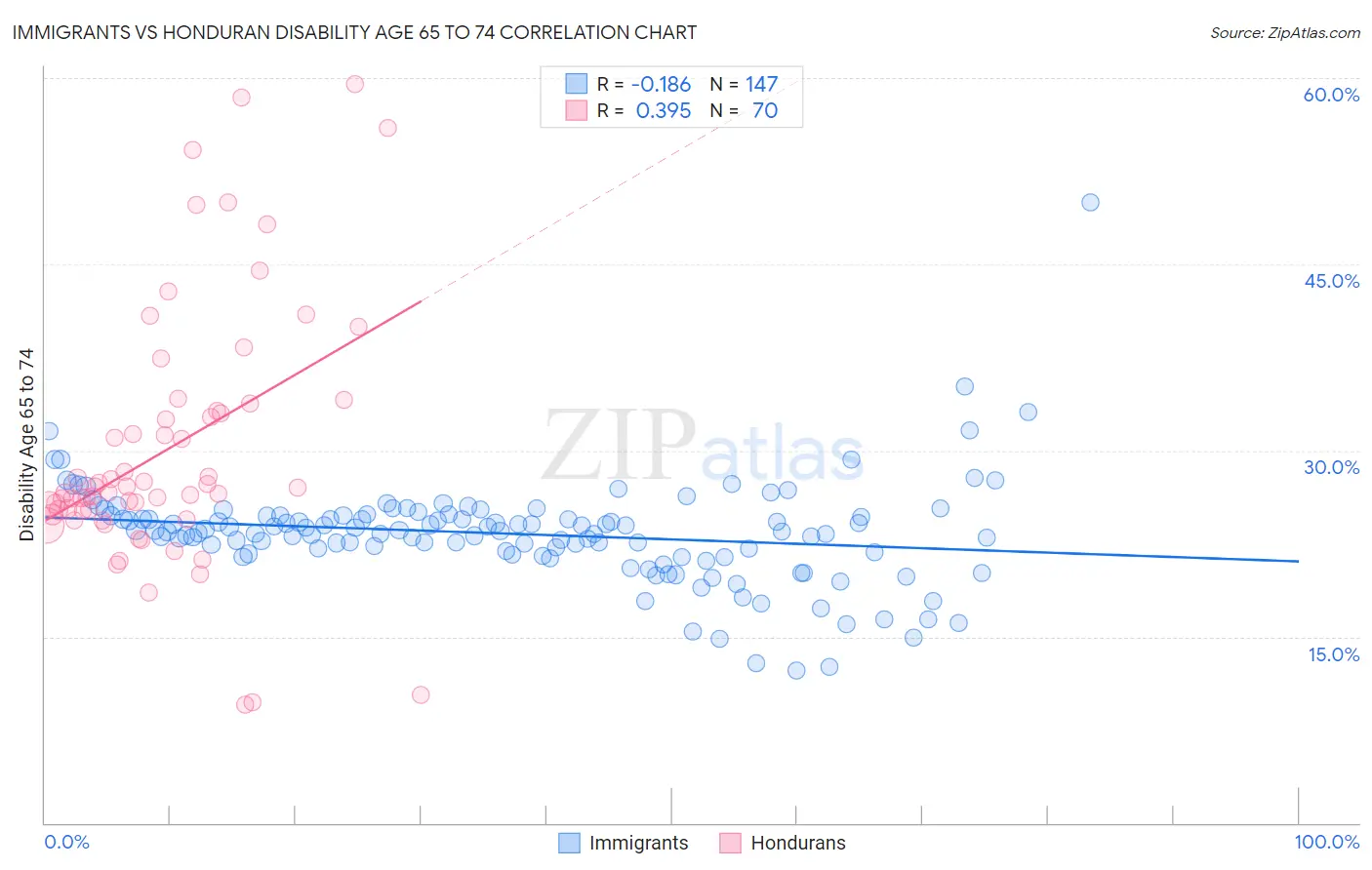 Immigrants vs Honduran Disability Age 65 to 74