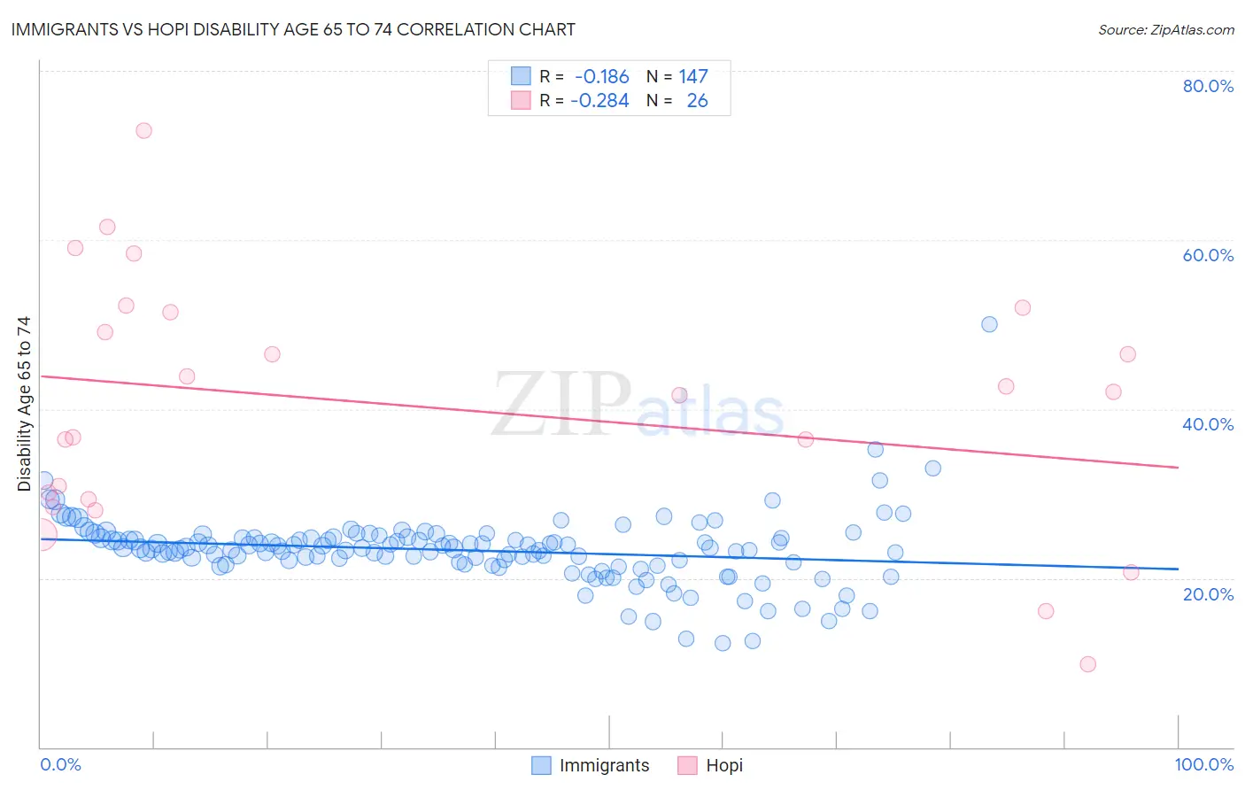 Immigrants vs Hopi Disability Age 65 to 74