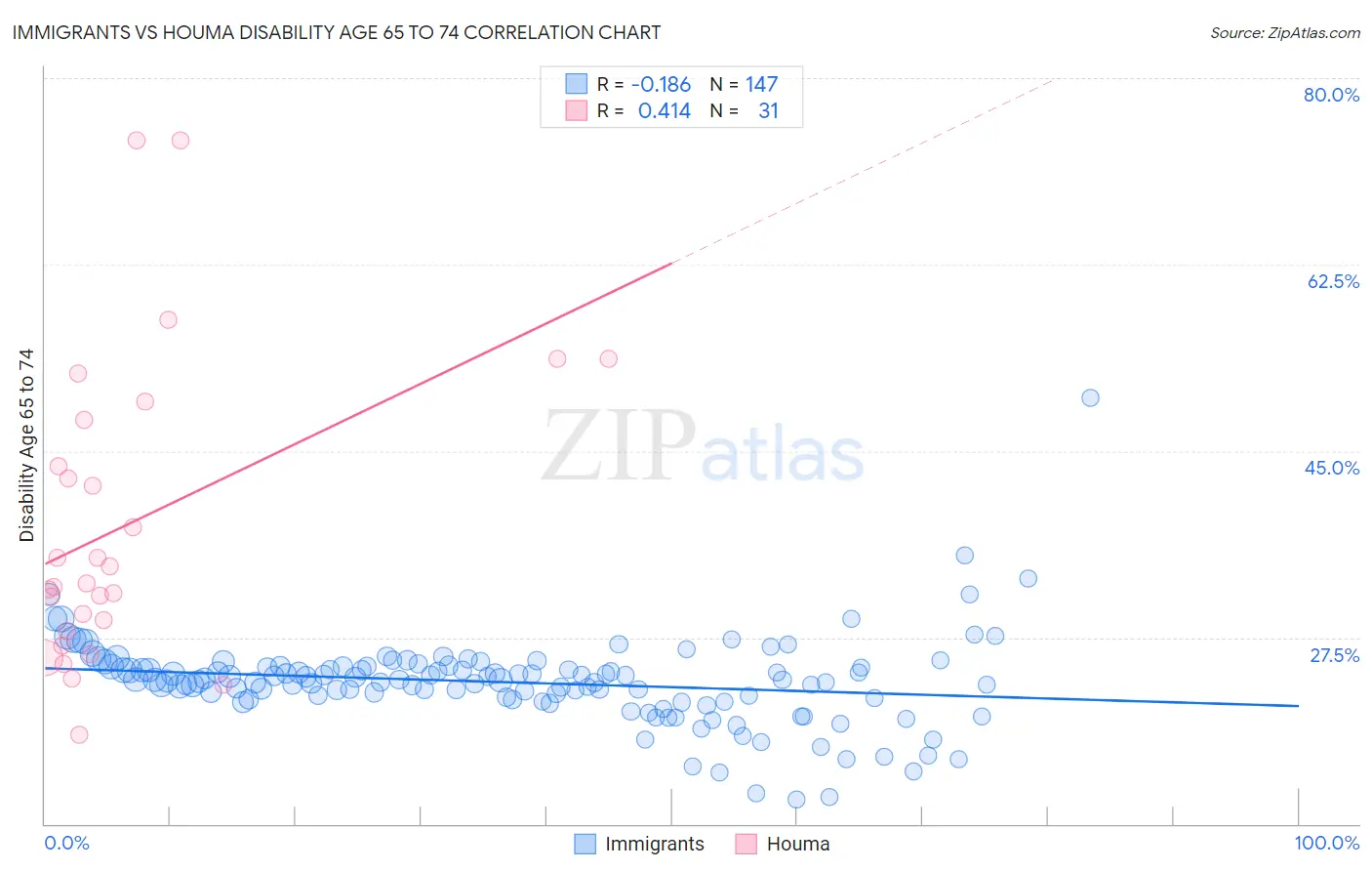 Immigrants vs Houma Disability Age 65 to 74