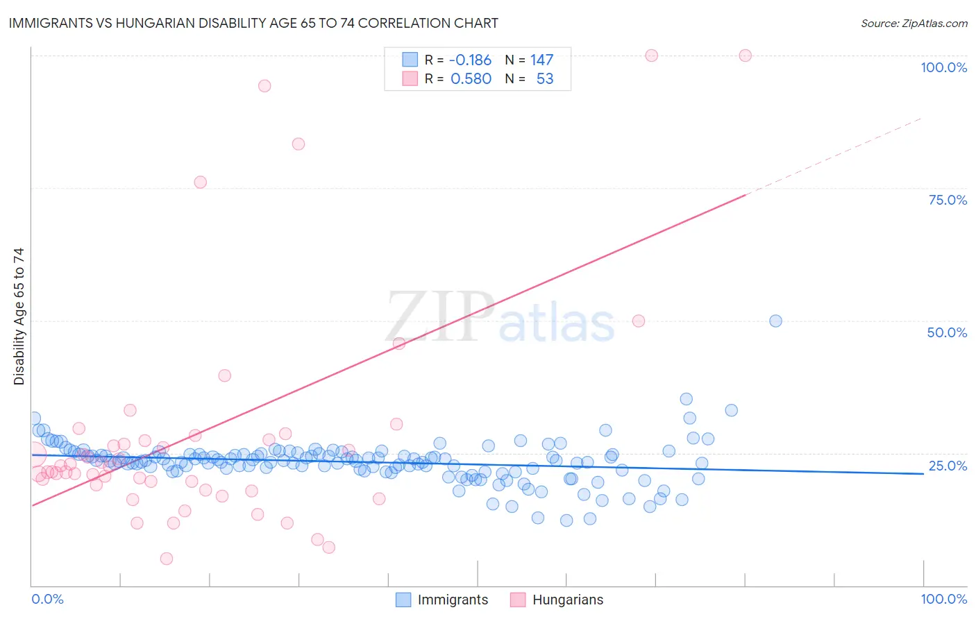 Immigrants vs Hungarian Disability Age 65 to 74