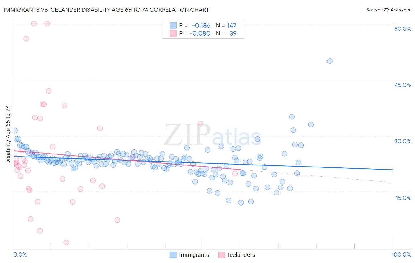 Immigrants vs Icelander Disability Age 65 to 74