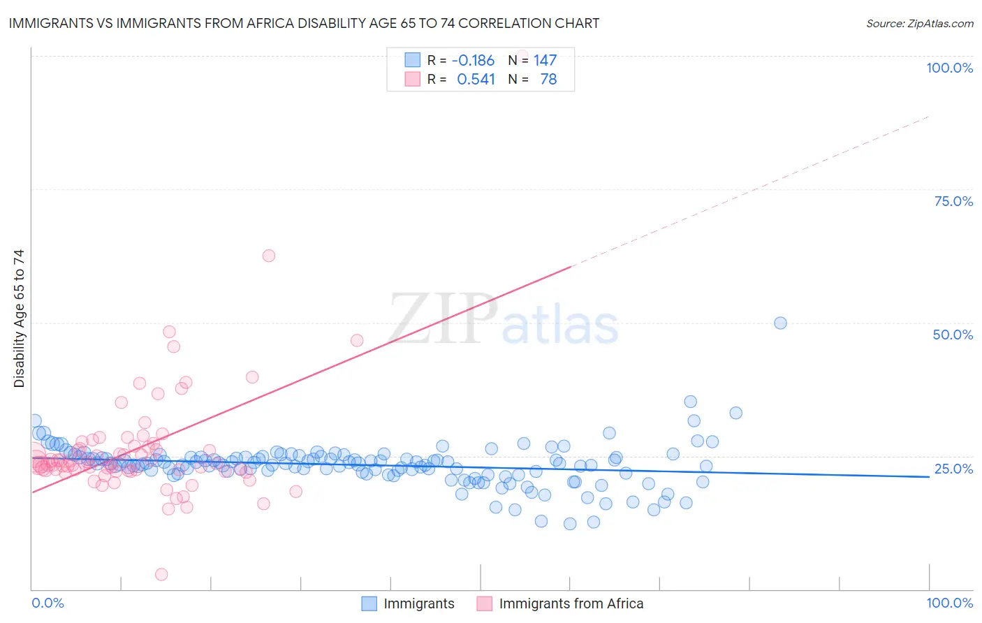 Immigrants vs Immigrants from Africa Disability Age 65 to 74