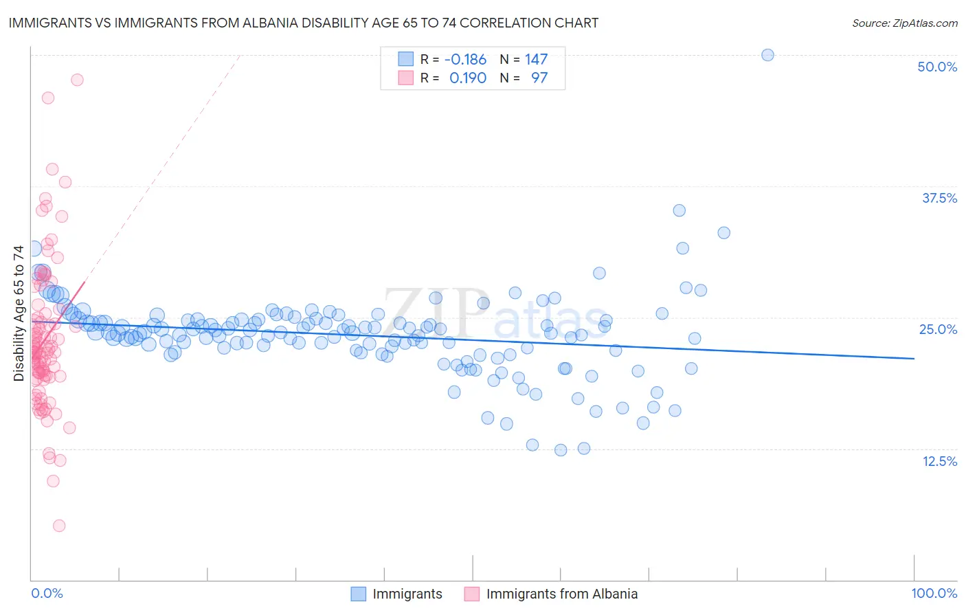Immigrants vs Immigrants from Albania Disability Age 65 to 74