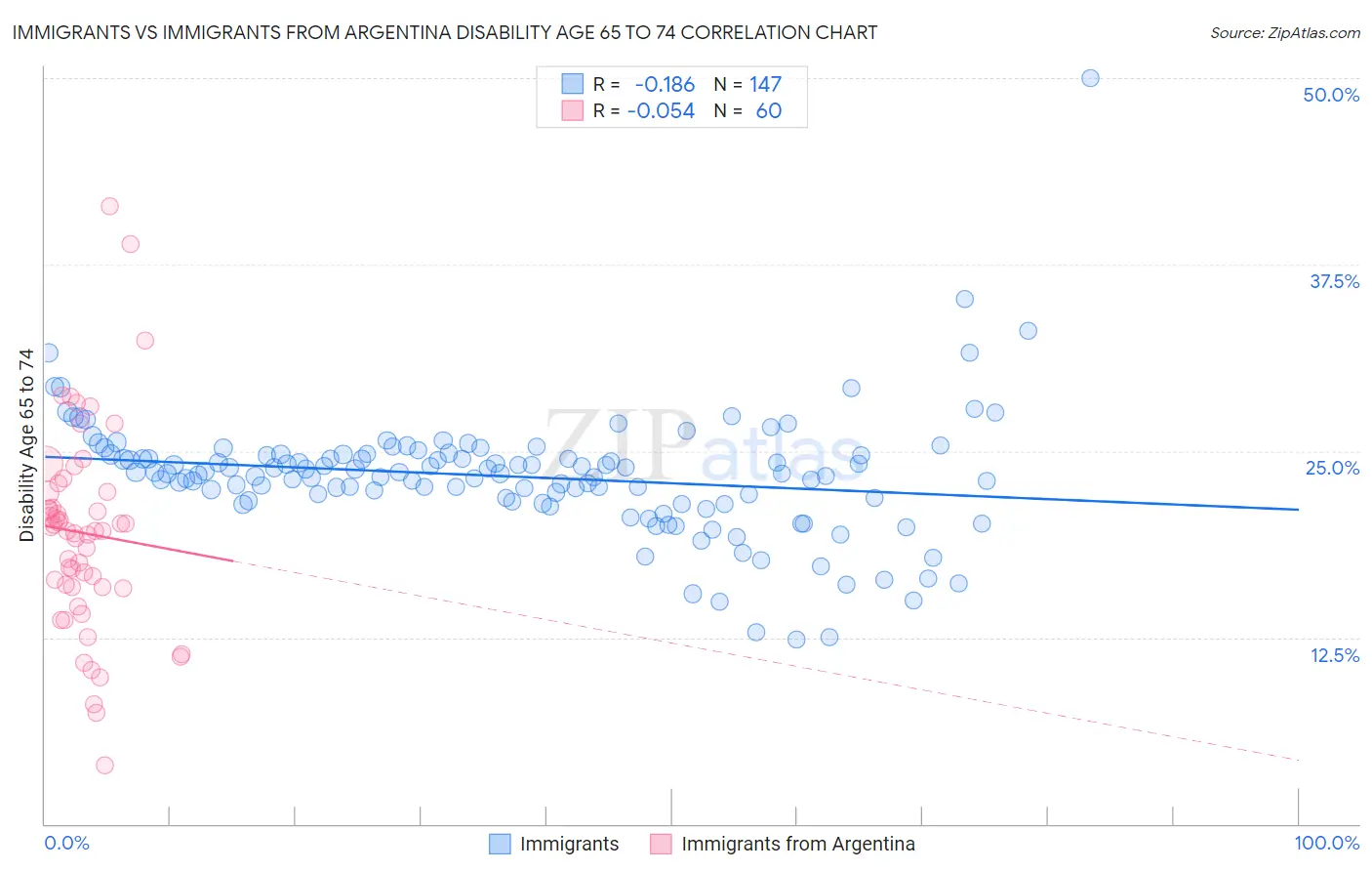 Immigrants vs Immigrants from Argentina Disability Age 65 to 74