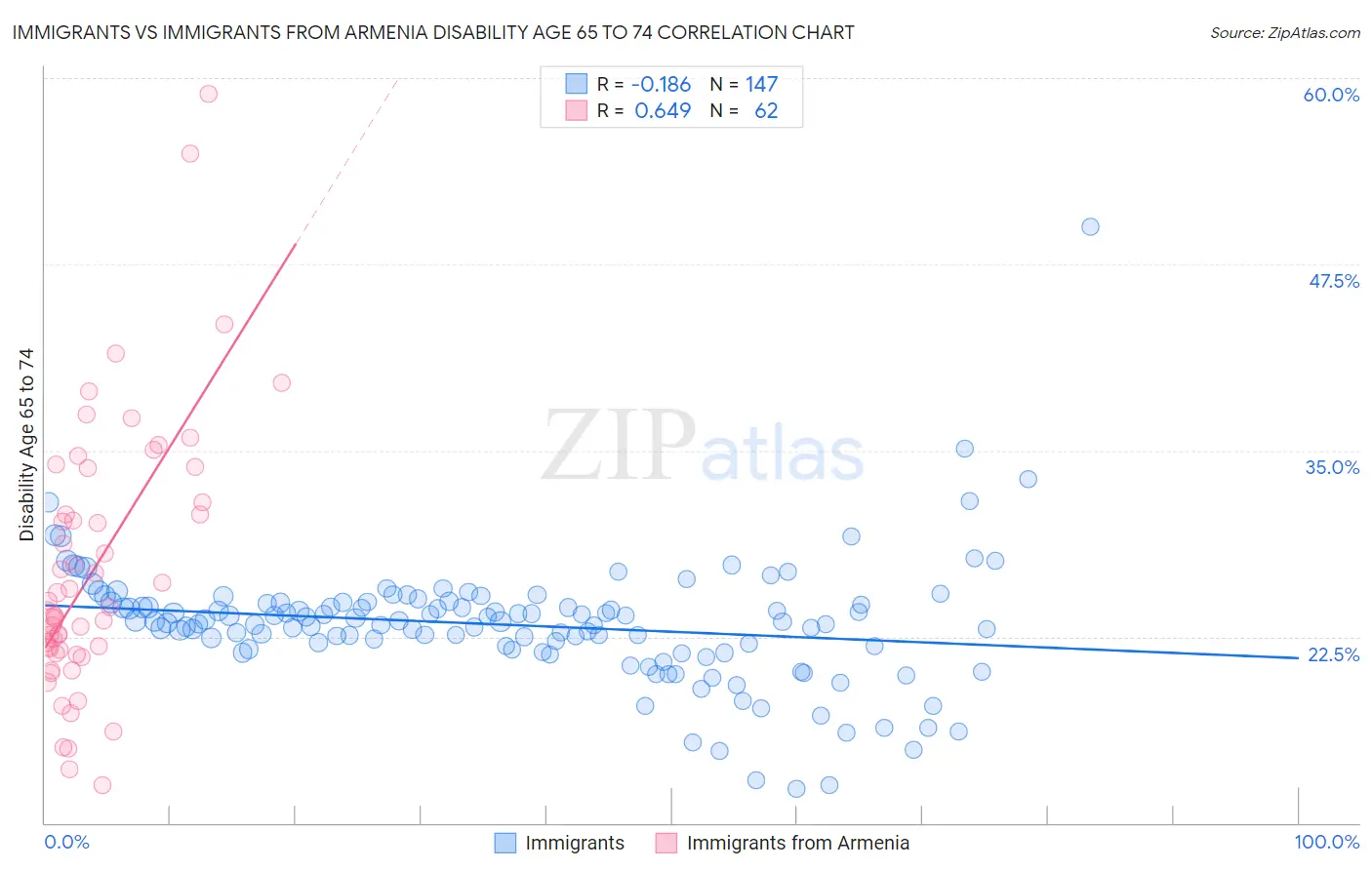 Immigrants vs Immigrants from Armenia Disability Age 65 to 74