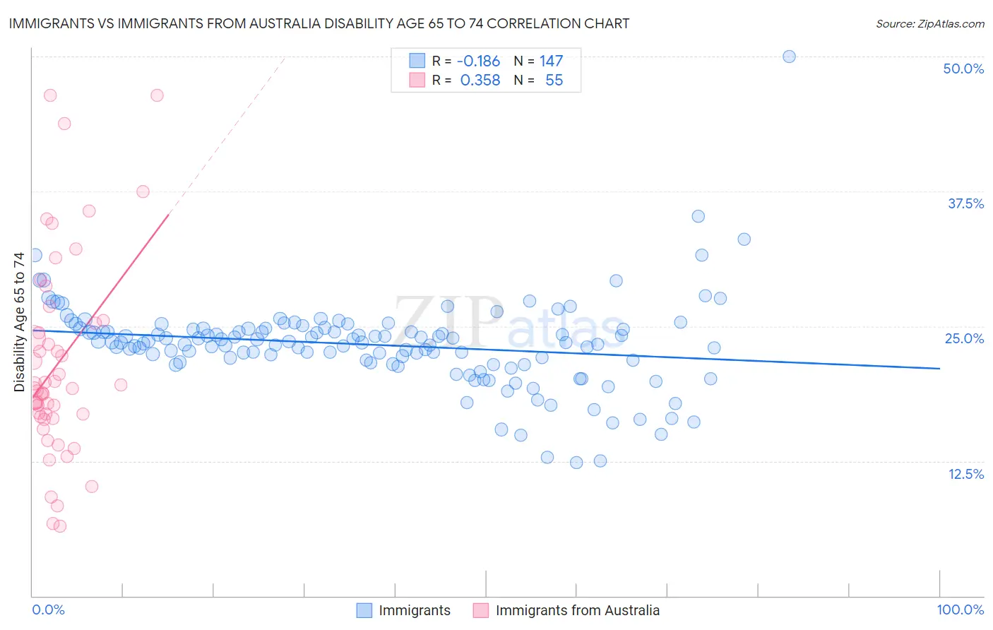 Immigrants vs Immigrants from Australia Disability Age 65 to 74