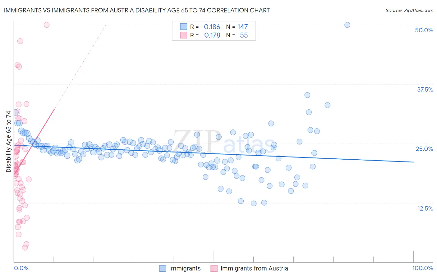 Immigrants vs Immigrants from Austria Disability Age 65 to 74