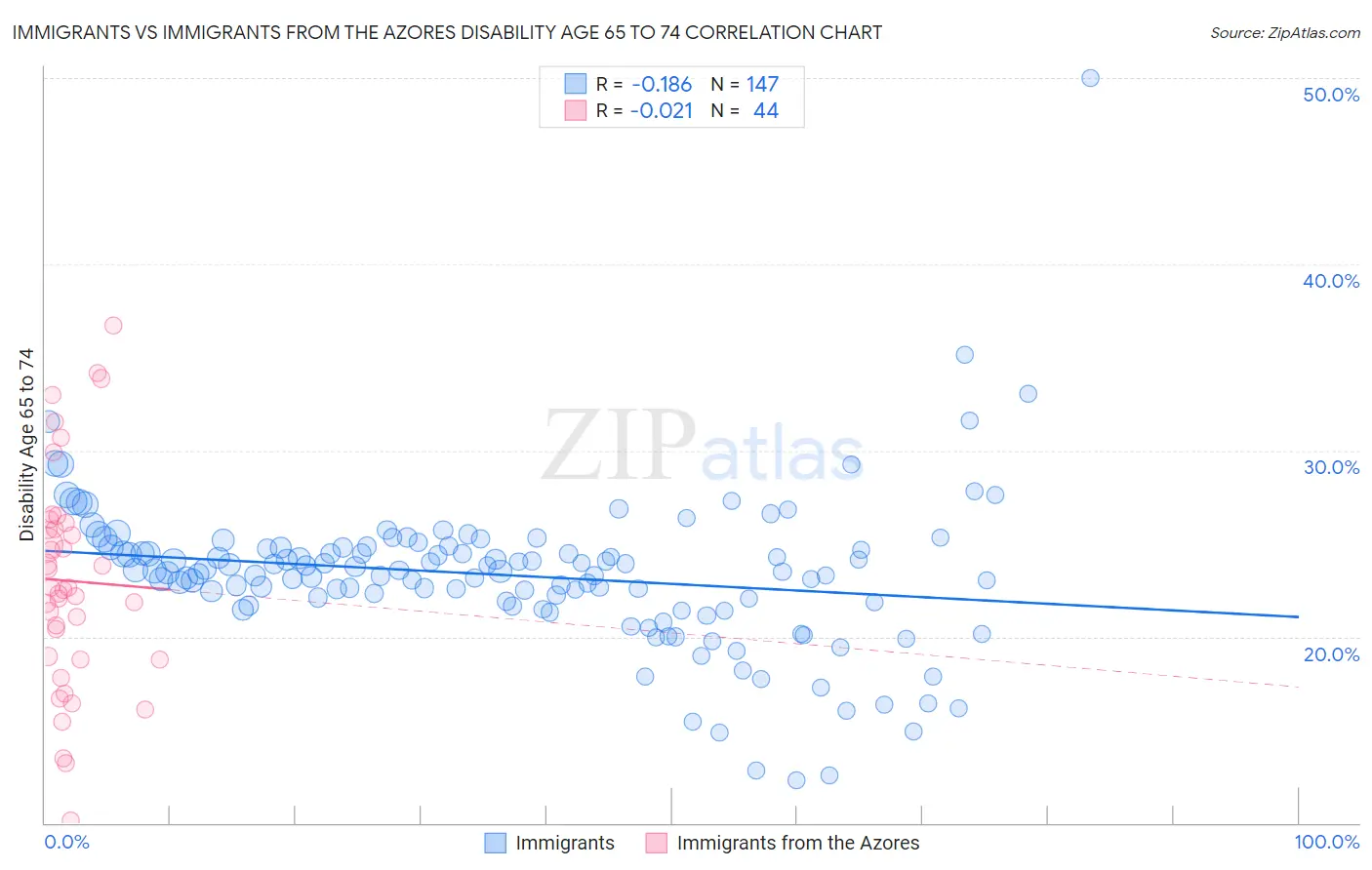 Immigrants vs Immigrants from the Azores Disability Age 65 to 74