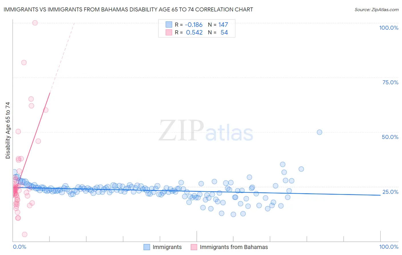 Immigrants vs Immigrants from Bahamas Disability Age 65 to 74