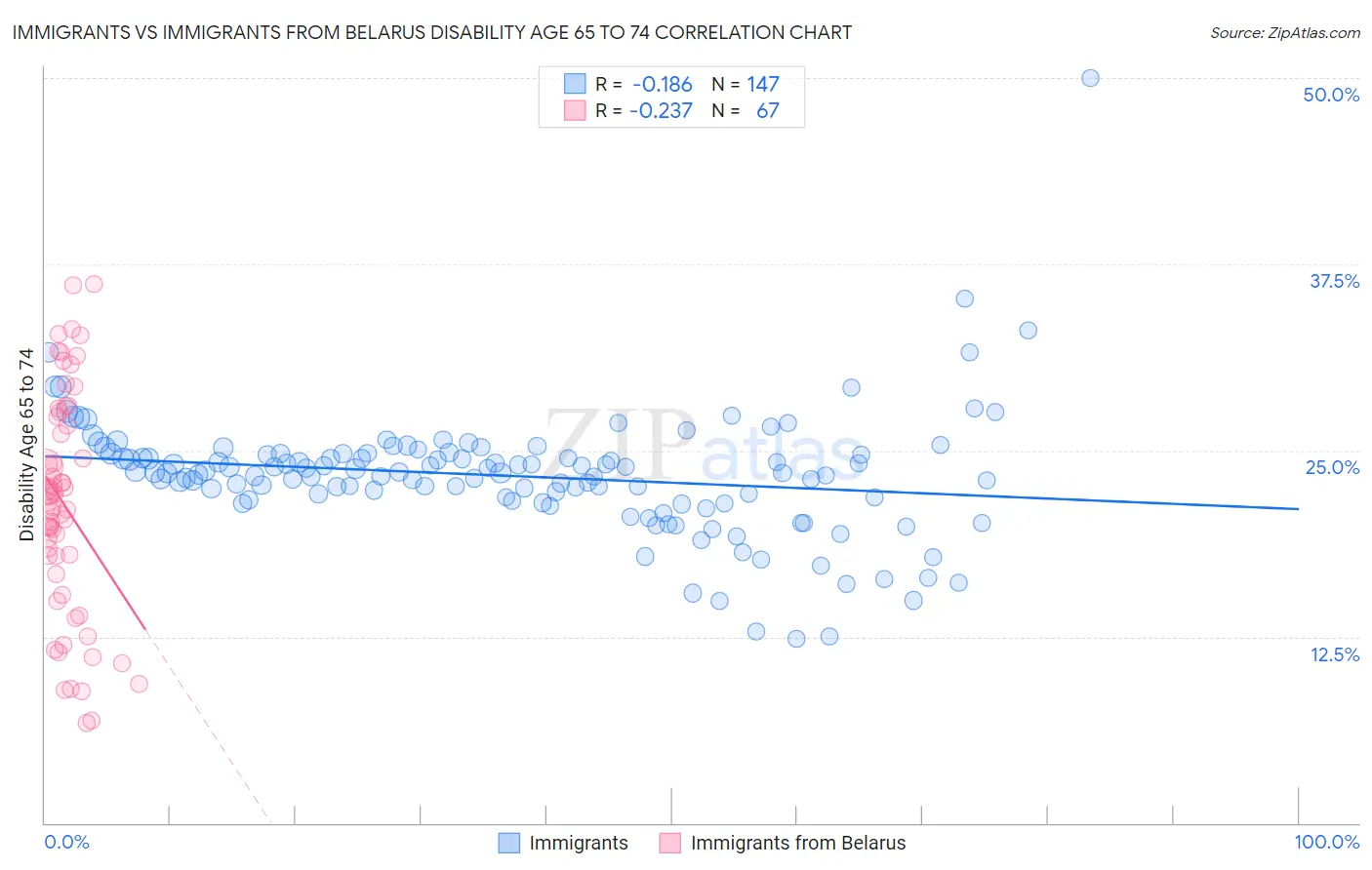 Immigrants vs Immigrants from Belarus Disability Age 65 to 74