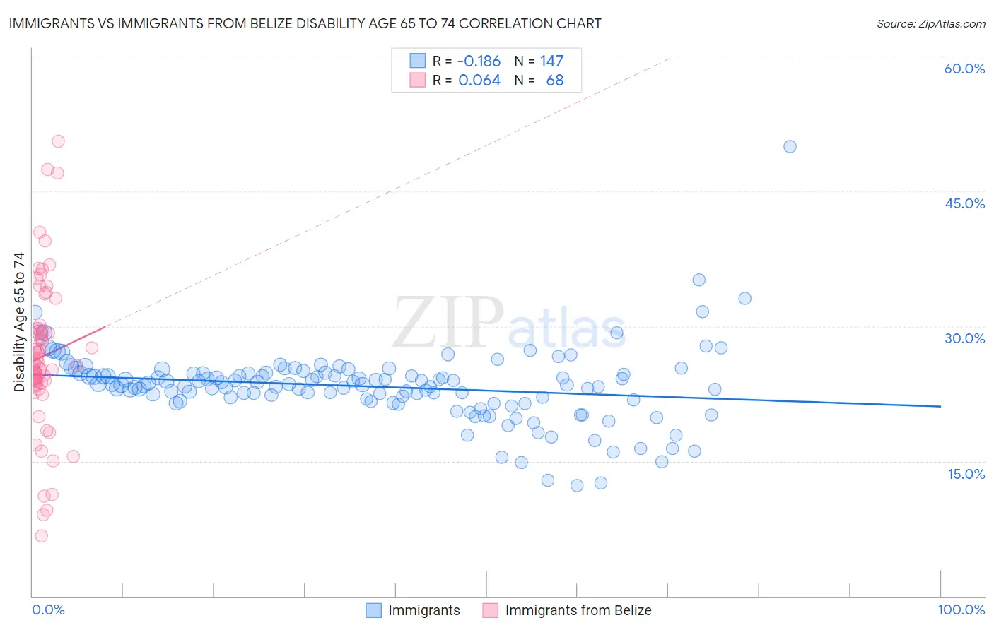 Immigrants vs Immigrants from Belize Disability Age 65 to 74