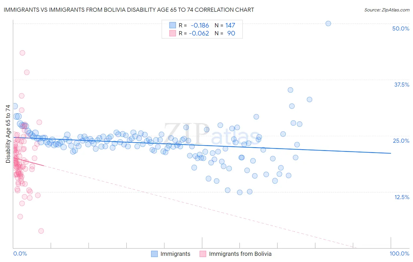 Immigrants vs Immigrants from Bolivia Disability Age 65 to 74