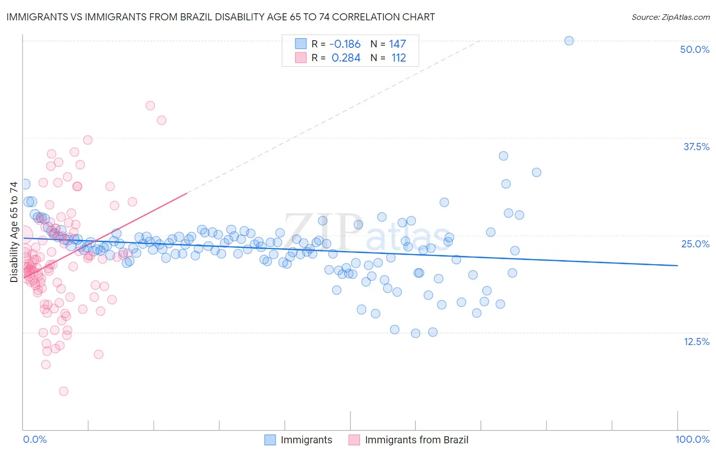 Immigrants vs Immigrants from Brazil Disability Age 65 to 74