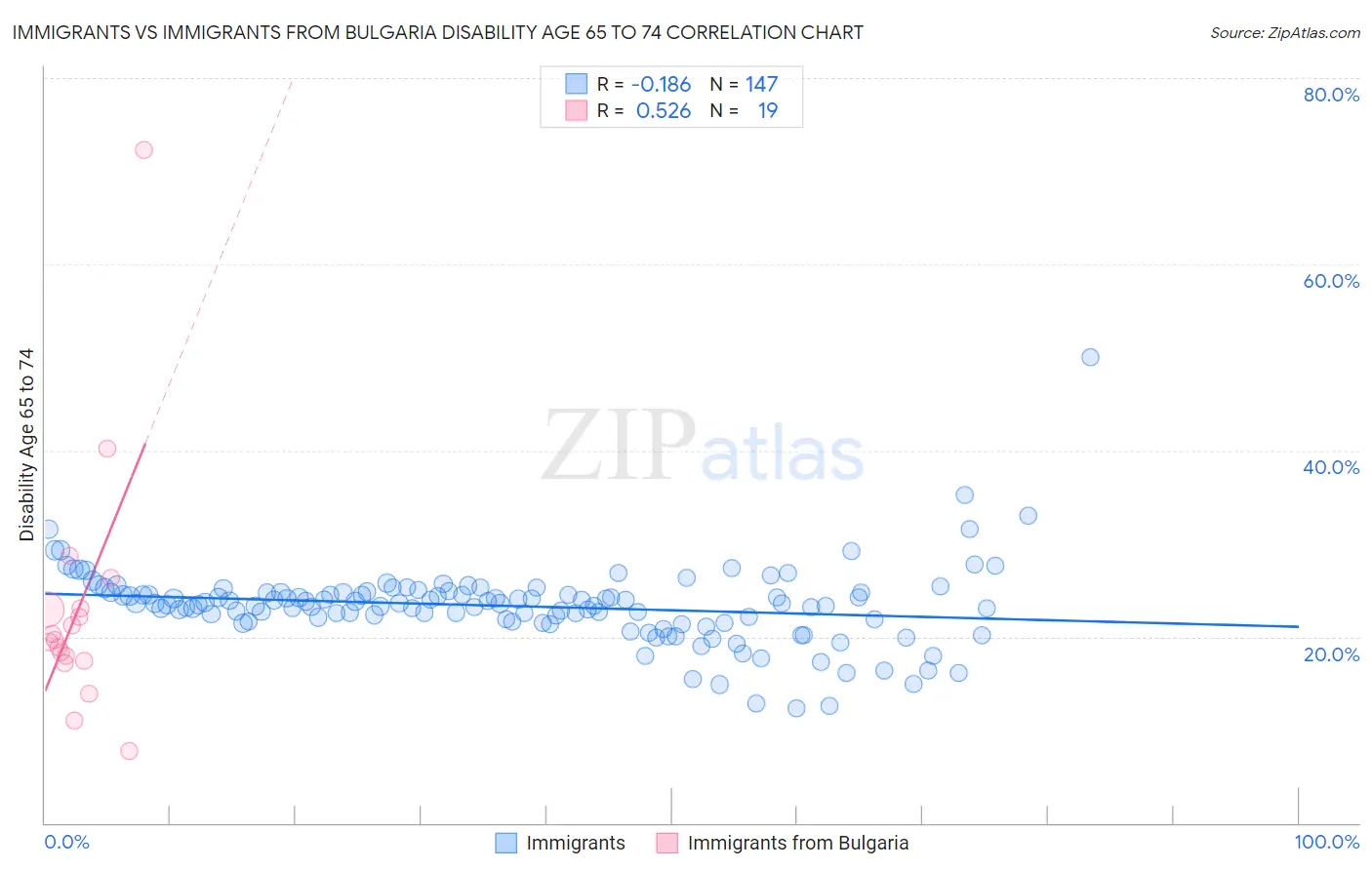 Immigrants vs Immigrants from Bulgaria Disability Age 65 to 74