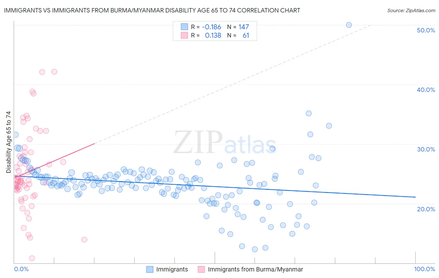 Immigrants vs Immigrants from Burma/Myanmar Disability Age 65 to 74