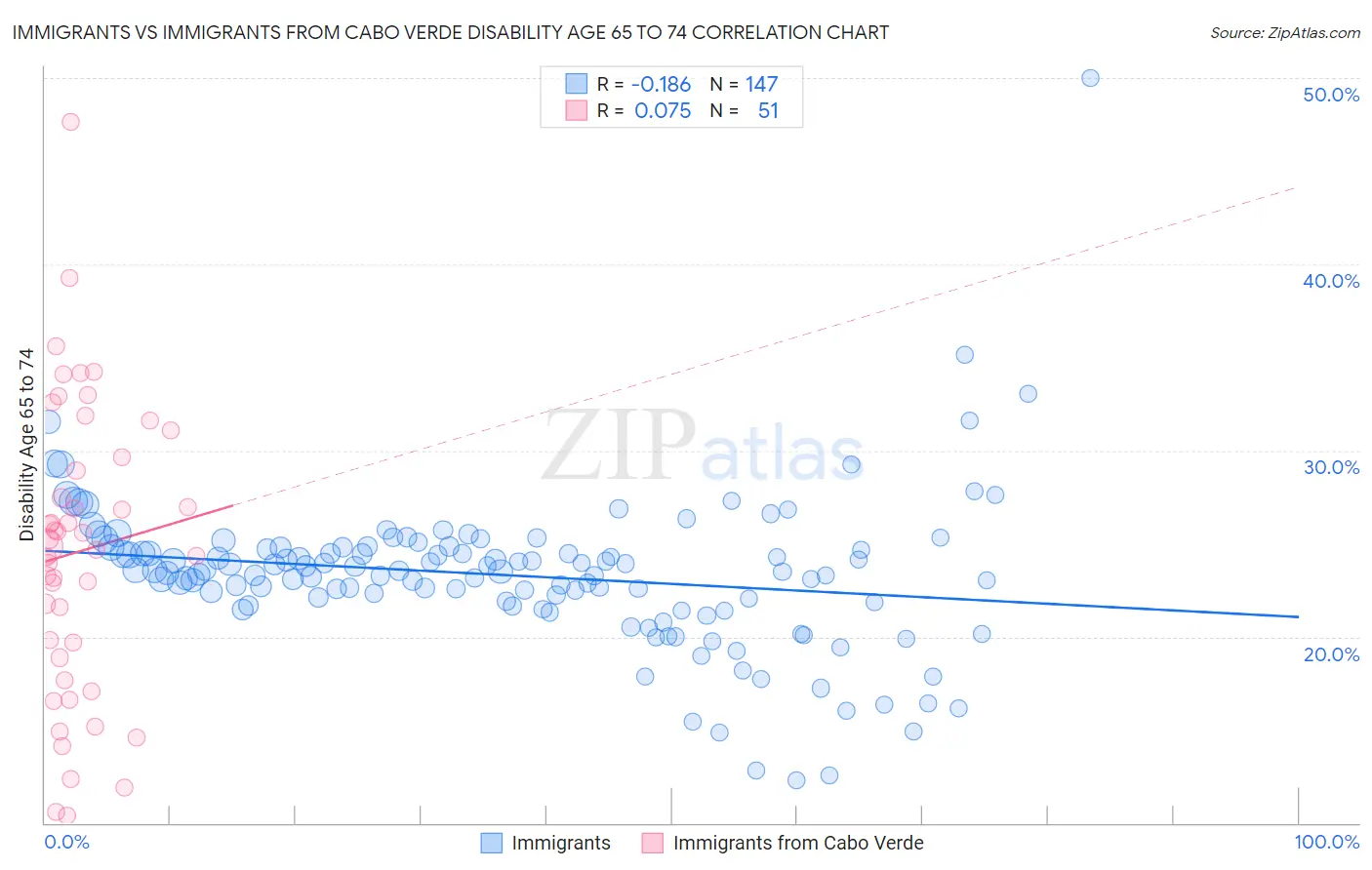 Immigrants vs Immigrants from Cabo Verde Disability Age 65 to 74