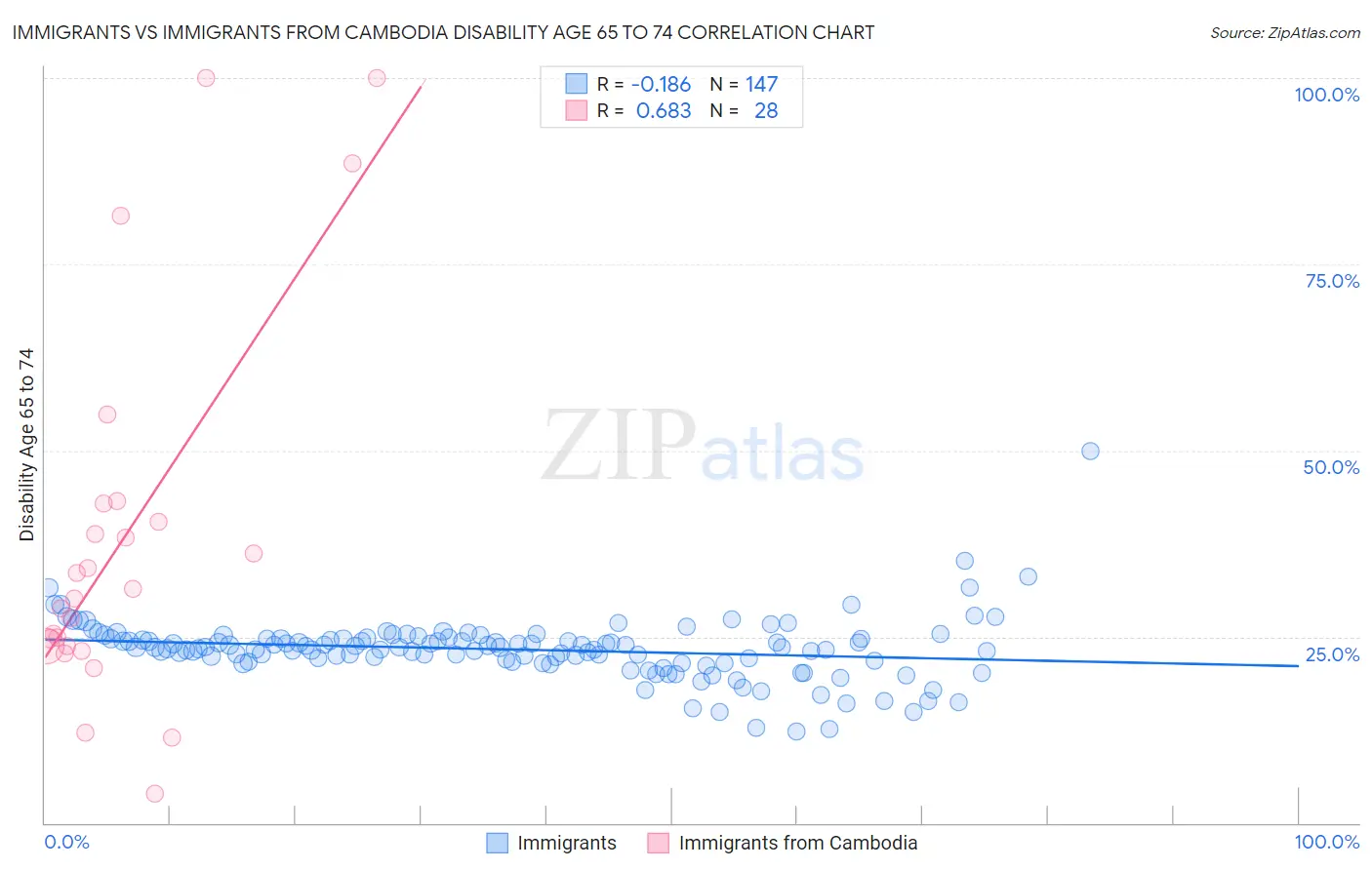 Immigrants vs Immigrants from Cambodia Disability Age 65 to 74