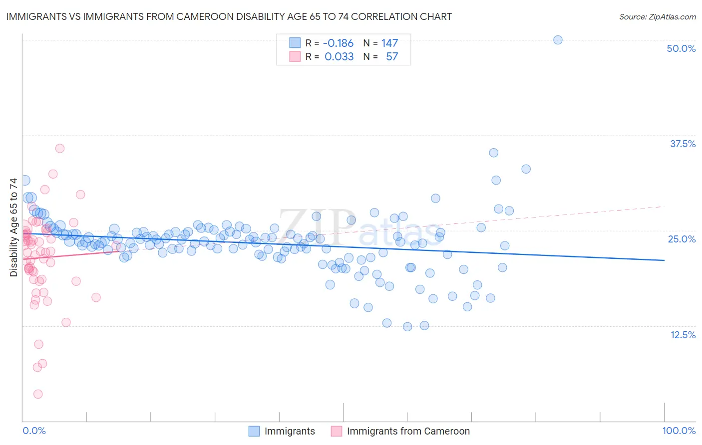 Immigrants vs Immigrants from Cameroon Disability Age 65 to 74