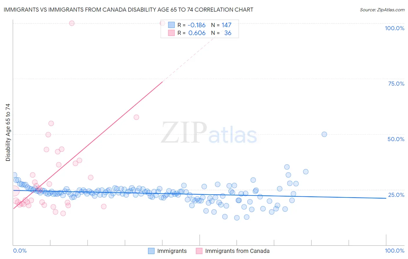 Immigrants vs Immigrants from Canada Disability Age 65 to 74