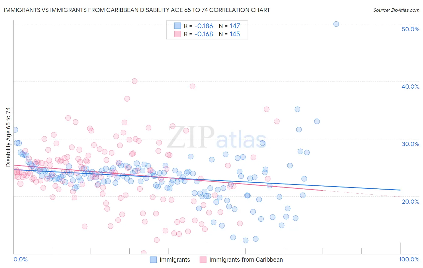 Immigrants vs Immigrants from Caribbean Disability Age 65 to 74