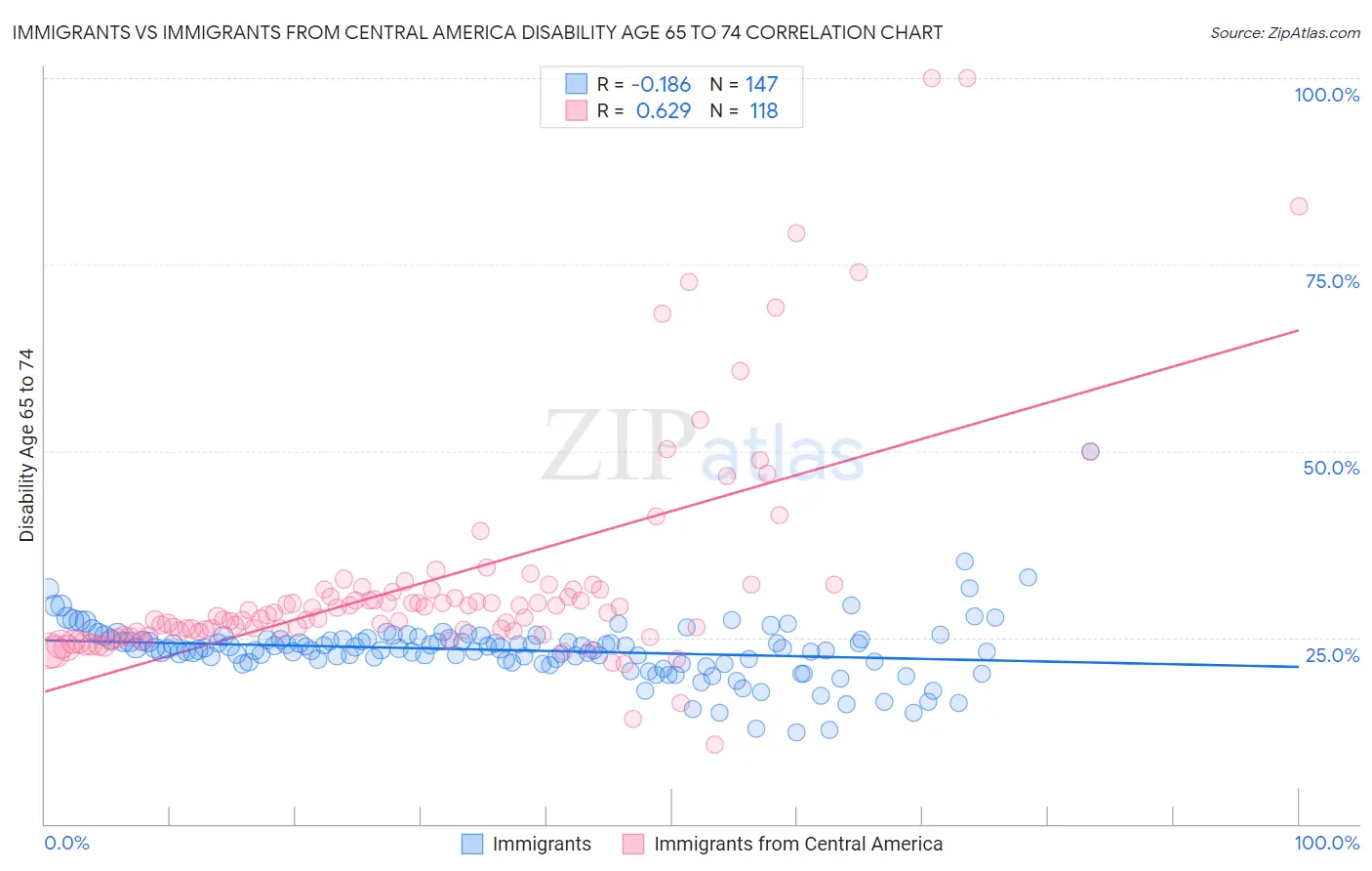 Immigrants vs Immigrants from Central America Disability Age 65 to 74