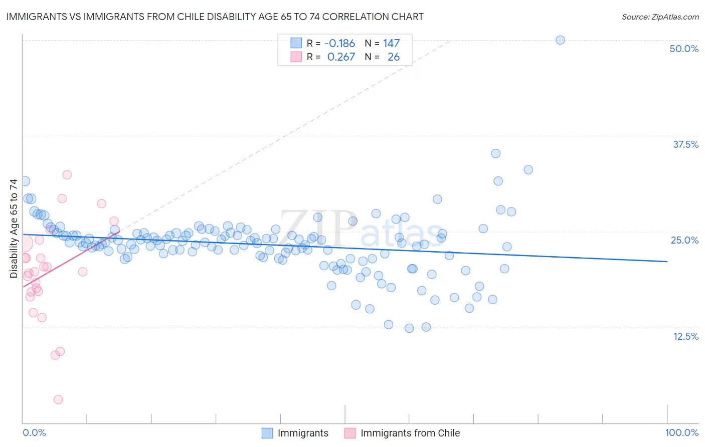 Immigrants vs Immigrants from Chile Disability Age 65 to 74