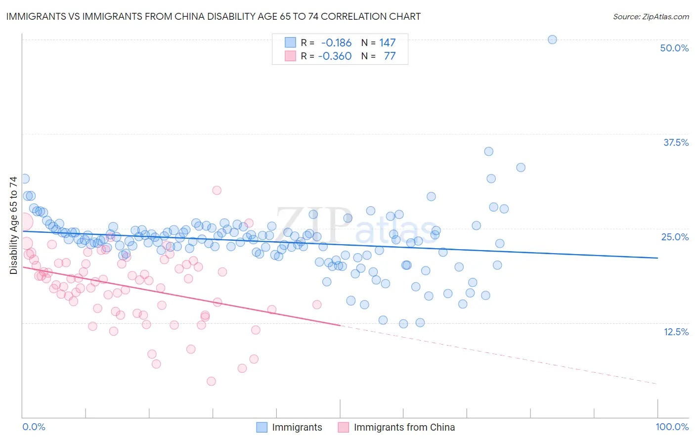 Immigrants vs Immigrants from China Disability Age 65 to 74