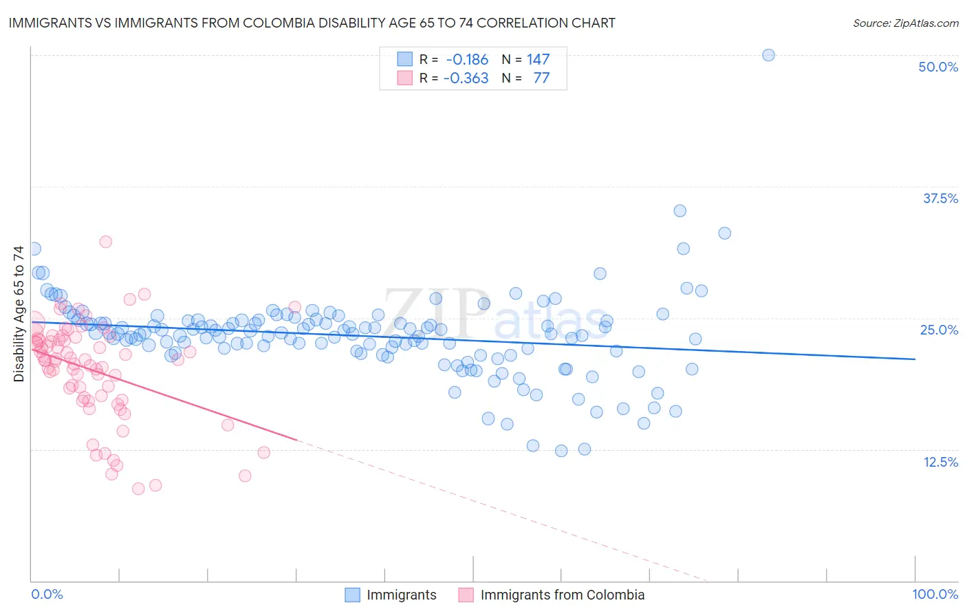 Immigrants vs Immigrants from Colombia Disability Age 65 to 74