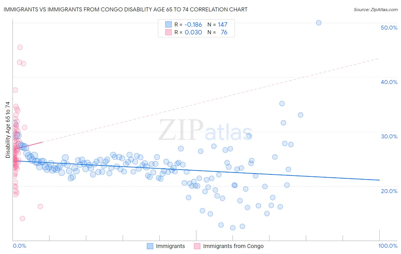 Immigrants vs Immigrants from Congo Disability Age 65 to 74