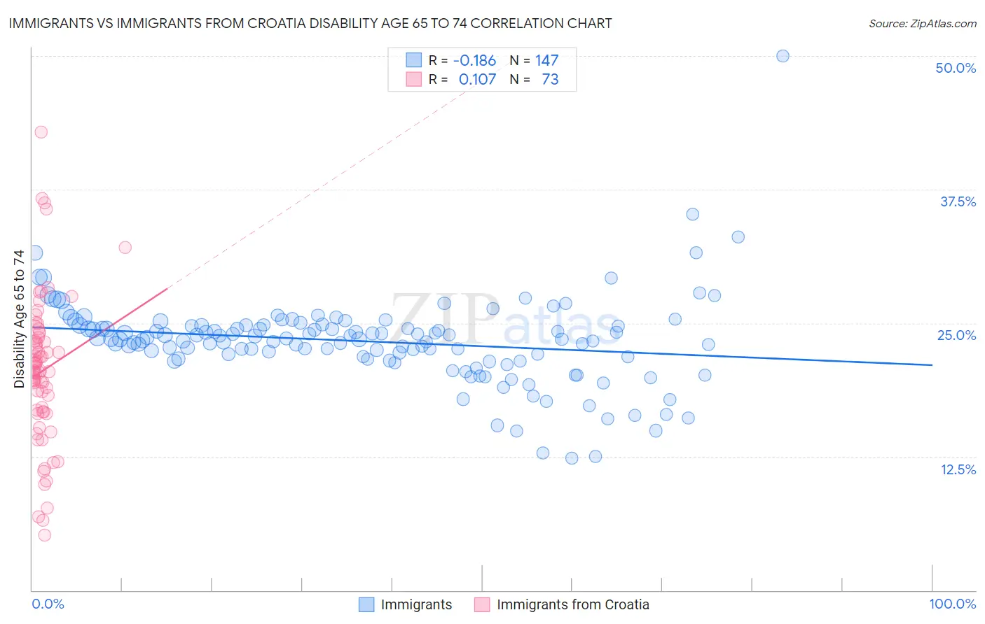 Immigrants vs Immigrants from Croatia Disability Age 65 to 74