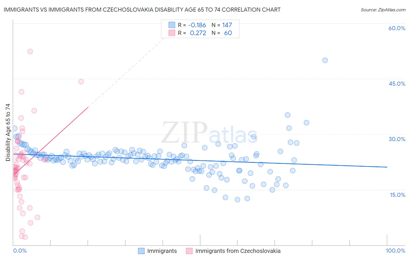 Immigrants vs Immigrants from Czechoslovakia Disability Age 65 to 74